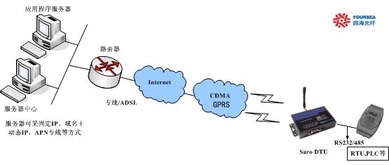 3G无线通信设备